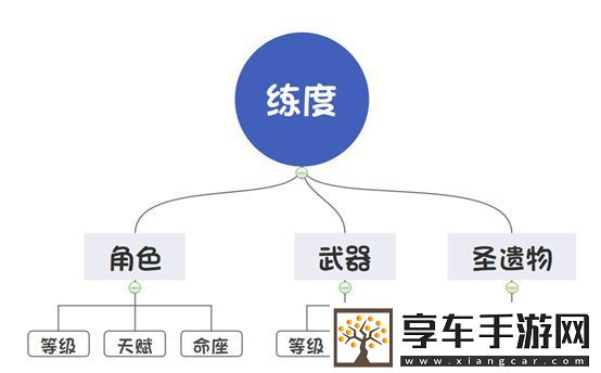 原神队伍练度提升方法-原神攻略