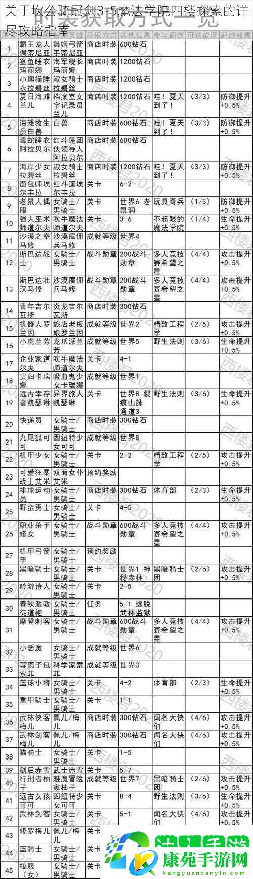 关于坎公骑冠剑3-5魔法学院四楼探索的详尽攻略指南